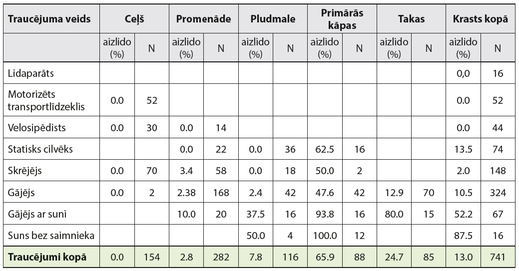 1. TABULA. Ligzdu pamešanas īpatsvars atkarībā no traucējuma veida un vietas. Katrā kategorijā ir norādīts ligzdas pamešanas gadījumu relatīvais daudzums un absolūtais gadījumu skaits. Kategorijā “Lidaparāts” ir iekļautas lidmašīnas un helikopteri; kategorijā “Motorizēts transportlīdzeklis” – automašīnas un motocikli. Kategorija “Krasts kopā” ietver traucējumus, kas reģistrēti visās piecās pētījumā ietvertajās vietās kopā (Gómez-Serrano, 2020). /// TABLE 1. Percentages of flushing according to the type and location of the disturbance events. The flushing percentage and the number of events recorded in each category are shown. The Aircraft (Lidaparāts) category includes airplanes and helicopters, and Motorized Vehicles (Motorizēts transportlīdzeklis) include cars and motorcycles. The Total Beach (Krasts kopā) category includes the disturbance events registered in the five locations studied (Gómez-Serrano, 2020).