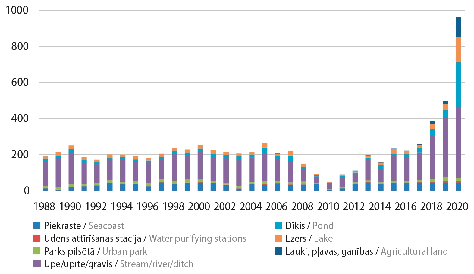 2. ATTĒLS. 1988.–2020. gadā dažādos biotopos ziņoto vietu skaits. /// FIGURE 2. IWC sites counted in Latvia in 1988-2020 and their habitats.