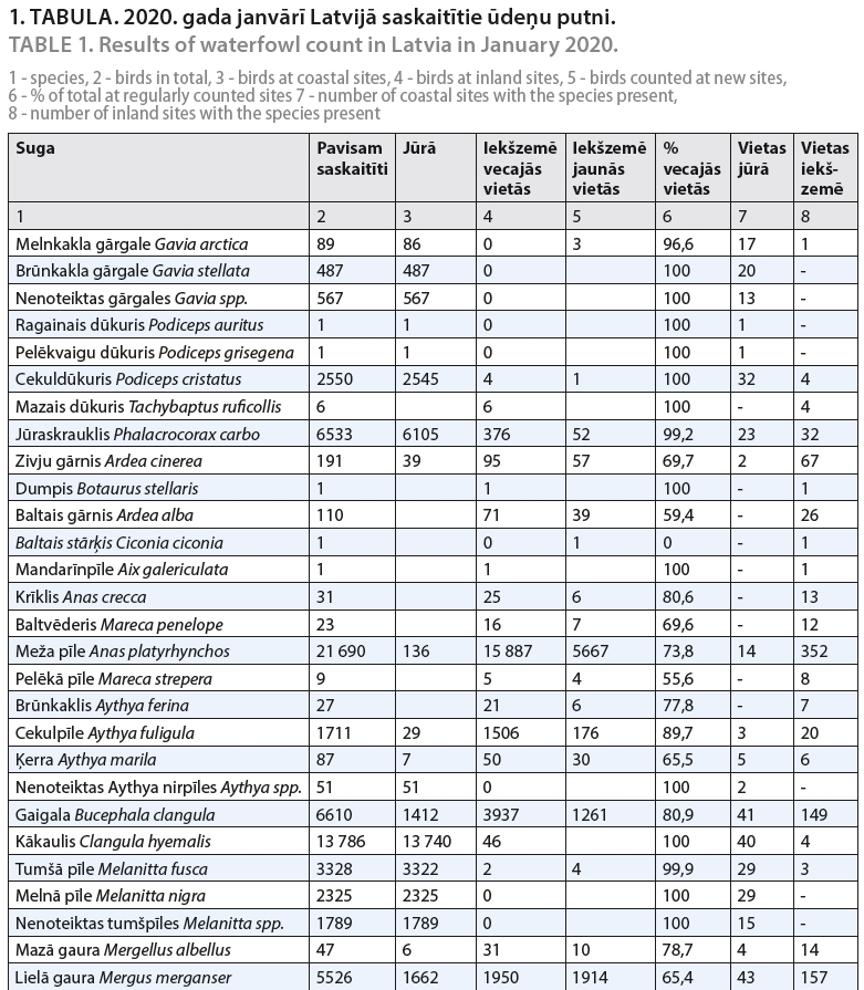 1. TABULA. 2020. gada janvārī Latvijā saskaitītie ūdeņu putni. TABLE 1. Results of waterfowl count in Latvia in January 2020.