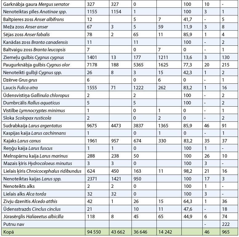 1. TABULA. 2020. gada janvārī Latvijā saskaitītie ūdeņu putni. TABLE 1. Results of waterfowl count in Latvia in January 2020.