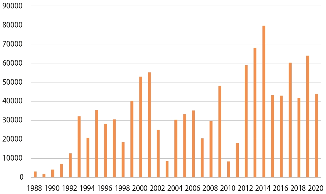 4. ATTĒLS. Jūras piekrastē novēroto putnu skaits. /// FIGURE 4. Bird count recorded on sea coast.