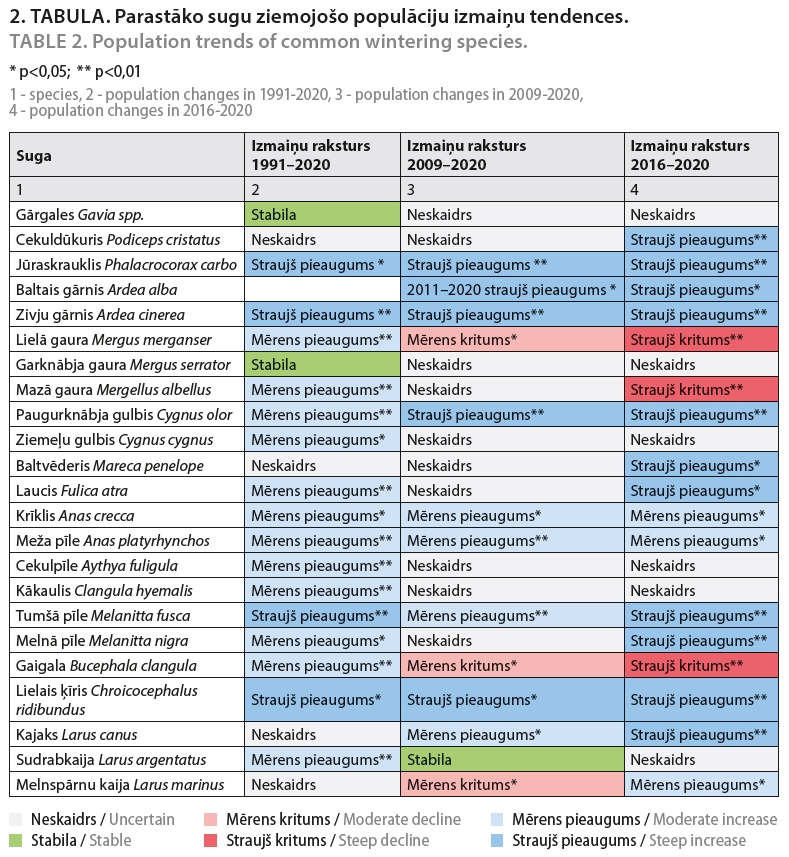 2. TABULA. Parastāko sugu ziemojošo populāciju izmaiņu tendences. TABLE 2. Population trends of common wintering species.