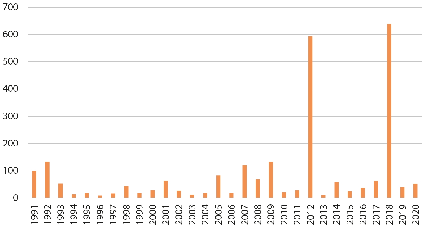 6. ATTĒLS. Ziemeļu gulbja skaita izmaiņu indekss 1988.–2020. gadā. /// FIGURE 6. Changes in Whooper Swan count index .
